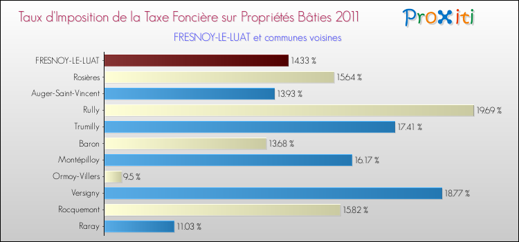Taux d'imposition de la taxe foncière sur le bati 2011 pour FRESNOY-LE-LUAT et les communes proches Comparaison des taux d'imposition de la taxe foncière sur le bati 2011 pour FRESNOY-LE-LUAT et les communes voisines