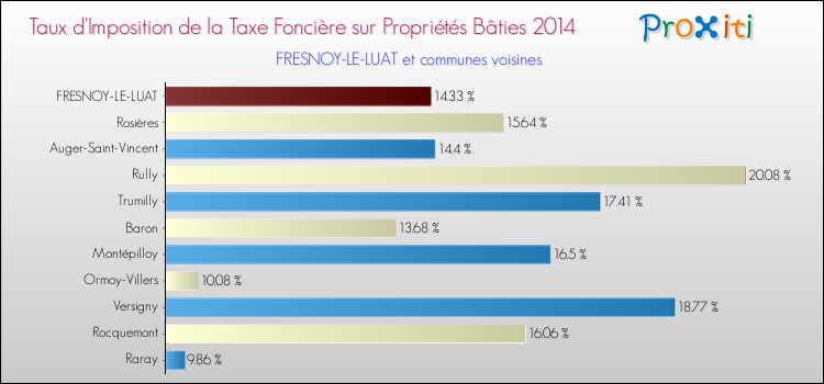 Taux d'imposition de la taxe foncière sur le bati 2014 pour FRESNOY-LE-LUAT et les communes proches Comparaison des taux d'imposition de la taxe foncière sur le bati 2014 pour FRESNOY-LE-LUAT et les communes voisines