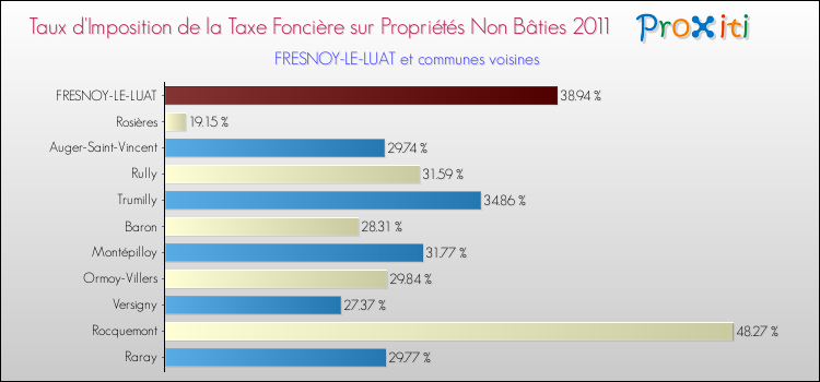 Taux d'imposition de la taxe foncière sur les immeubles et terrains non batis 2011 pour FRESNOY-LE-LUAT et les communes proches Comparaison des taux d'imposition de la taxe foncière sur les immeubles et terrains non batis 2011 pour FRESNOY-LE-LUAT et les communes voisines