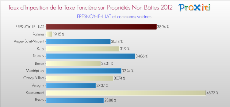 Taux d'imposition de la taxe foncière sur les immeubles et terrains non batis 2012 pour FRESNOY-LE-LUAT et les communes proches Comparaison des taux d'imposition de la taxe foncière sur les immeubles et terrains non batis 2012 pour FRESNOY-LE-LUAT et les communes voisines