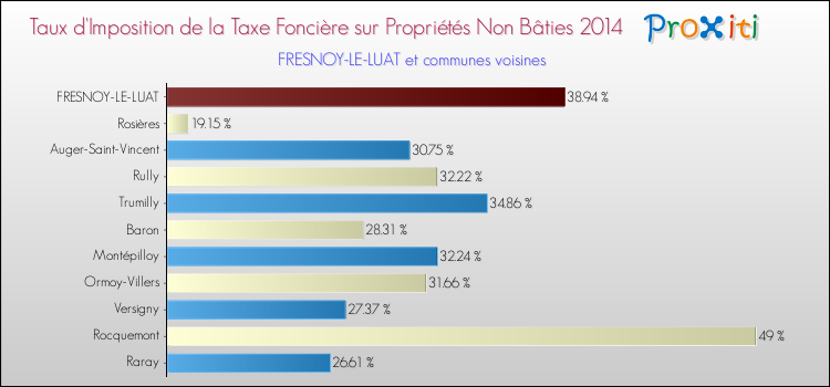 Taux d'imposition de la taxe foncière sur les immeubles et terrains non batis 2014 pour FRESNOY-LE-LUAT et les communes proches Comparaison des taux d'imposition de la taxe foncière sur les immeubles et terrains non batis 2014 pour FRESNOY-LE-LUAT et les communes voisines