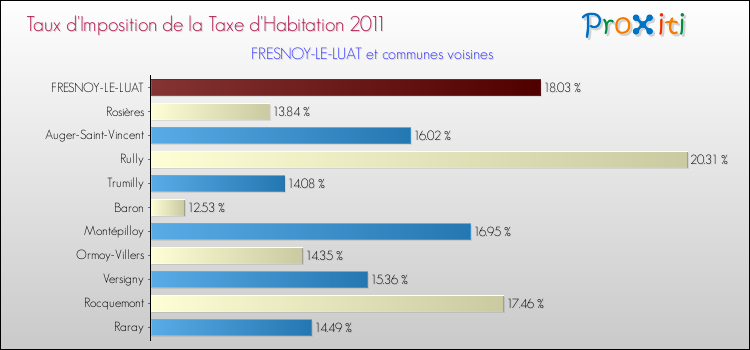 Taux d'imposition de la taxe d'habitation 2011 pour FRESNOY-LE-LUAT et les communes proches Comparaison des taux d'imposition de la taxe d'habitation 2011 pour FRESNOY-LE-LUAT et les communes voisines