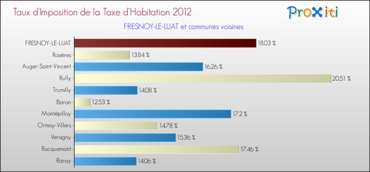 Taux d'imposition de la taxe d'habitation 2012 pour FRESNOY-LE-LUAT et les communes proches Comparaison des taux d'imposition de la taxe d'habitation 2012 pour FRESNOY-LE-LUAT et les communes voisines