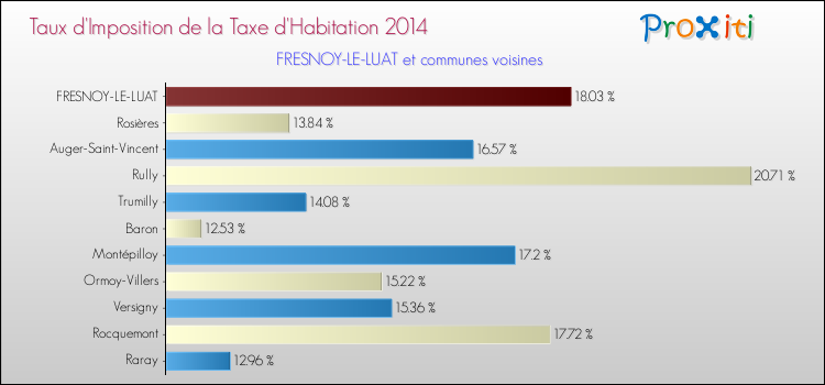 Taux d'imposition de la taxe d'habitation 2014 pour FRESNOY-LE-LUAT et les communes proches Comparaison des taux d'imposition de la taxe d'habitation 2014 pour FRESNOY-LE-LUAT et les communes voisines