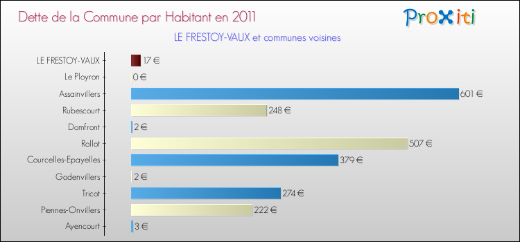 Dette par habitant de la commune en 2011 pour LE FRESTOY-VAUX et les communes proches Comparaison de la dette par habitant de la commune en 2011 pour LE FRESTOY-VAUX et les communes voisines