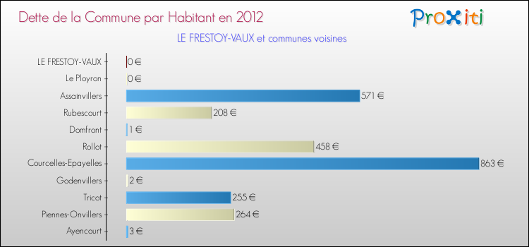 Dette par habitant de la commune en 2012 pour LE FRESTOY-VAUX et les communes proches Comparaison de la dette par habitant de la commune en 2012 pour LE FRESTOY-VAUX et les communes voisines