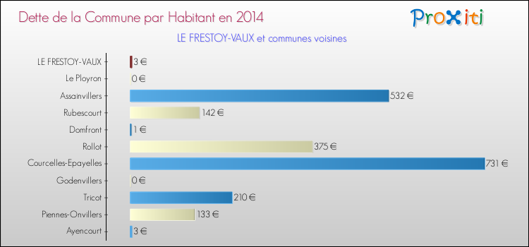 Dette par habitant de la commune en 2014 pour LE FRESTOY-VAUX et les communes proches Comparaison de la dette par habitant de la commune en 2014 pour LE FRESTOY-VAUX et les communes voisines