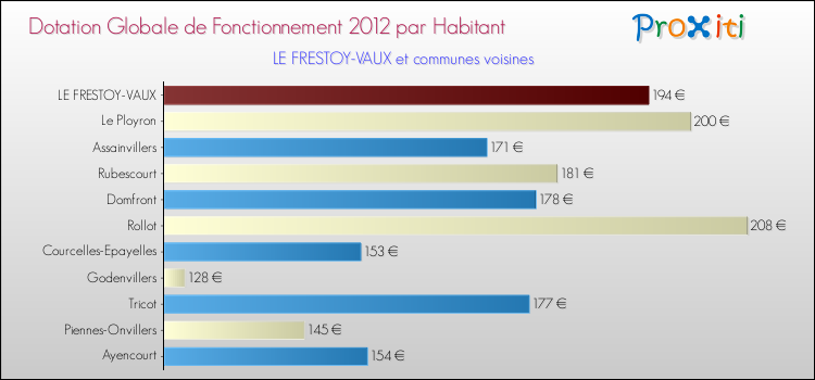 Montant des dotations globales de fonctionnement DGF par Habitant pour LE FRESTOY-VAUX et les communes proches Comparaison des des dotations globales de fonctionnement DGF par habitant pour LE FRESTOY-VAUX et les communes voisines