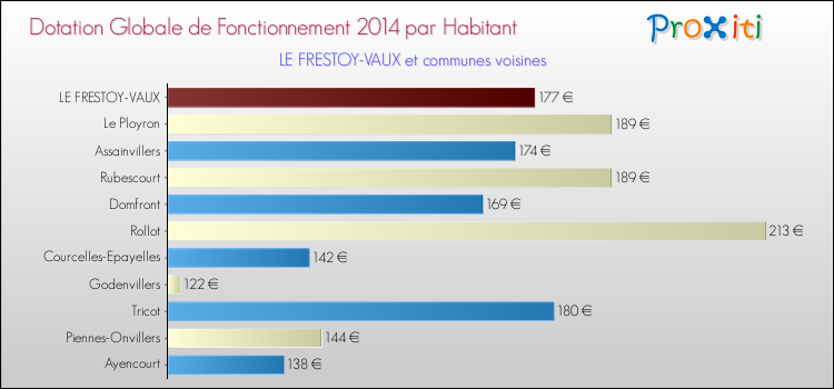 Montant des dotations globales de fonctionnement DGF par Habitant pour LE FRESTOY-VAUX et les communes proches en 2014. Comparaison des des dotations globales de fonctionnement DGF par habitant pour LE FRESTOY-VAUX et les communes voisines en 2014.