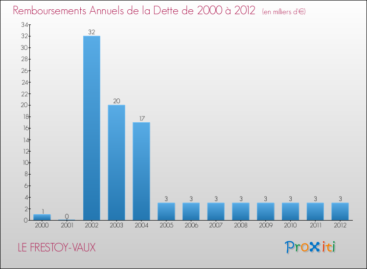 Evolution de l'annuité de la dette pour la commune de LE FRESTOY-VAUX de 2000 à 2012 Annuités de la dette pour LE FRESTOY-VAUX de 2000 à 2012