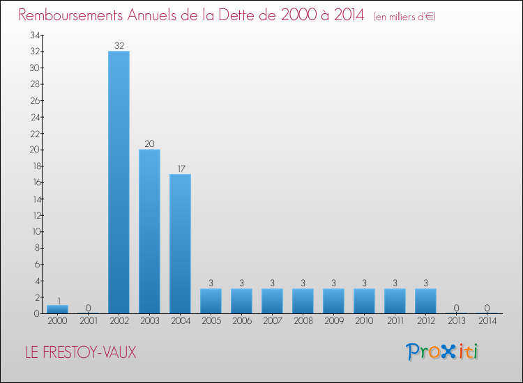 Evolution de l'annuité de la dette pour la commune de LE FRESTOY-VAUX de 2000 à 2014 Annuités de la dette pour LE FRESTOY-VAUX de 2000 à 2014
