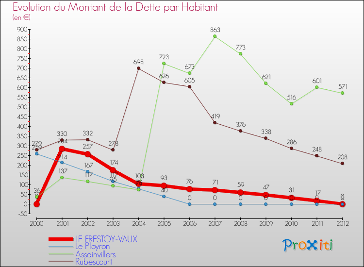 Evolution de la dette par habitant pour la commune de LE FRESTOY-VAUX et les communes proches de 2000 à 2012 Comparaison de la dette par habitant pour LE FRESTOY-VAUX et les communes voisines de 2000 à 2012