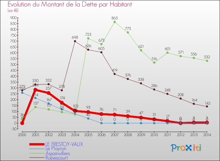 Evolution de la dette par habitant pour la commune de LE FRESTOY-VAUX et les communes proches de 2000 à 2014 Comparaison de la dette par habitant pour LE FRESTOY-VAUX et les communes voisines de 2000 à 2014