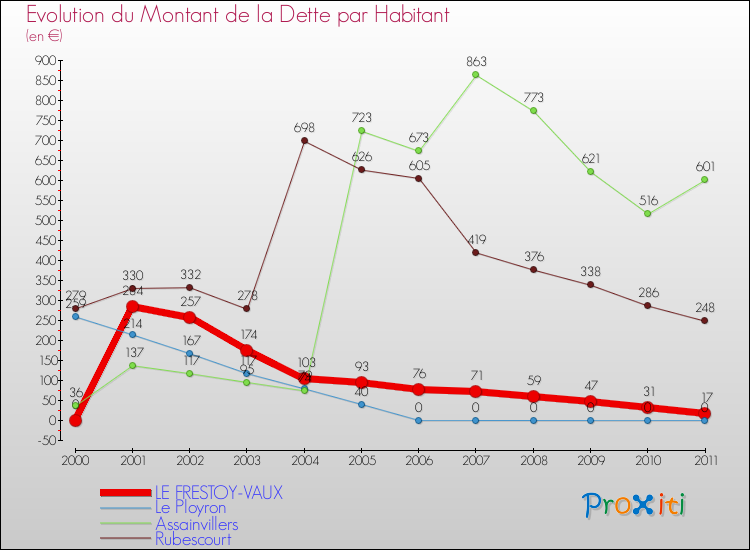 Evolution de la dette par habitant pour la commune de LE FRESTOY-VAUX et les communes proches Comparaison de la dette par habitant pour LE FRESTOY-VAUX et les communes voisines