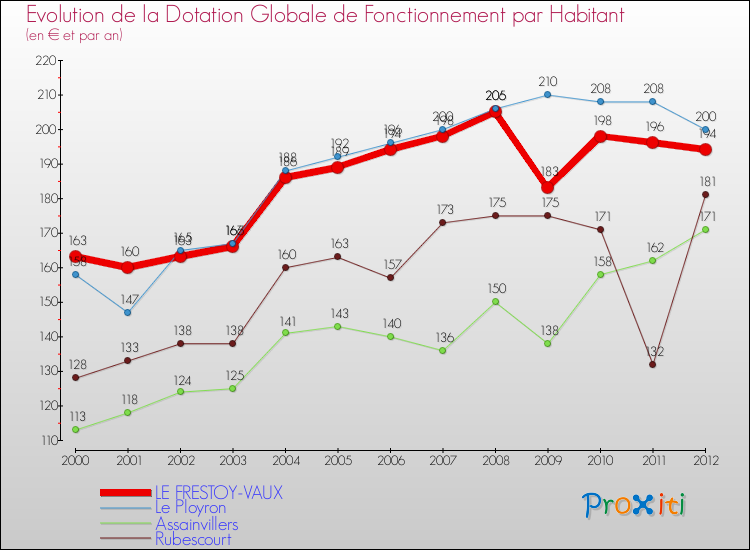 Evolution et montant de la dotation globale de fonctionnement par Habitant pour LE FRESTOY-VAUX et les communes proches Comparaison des dotations globales de fonctionnement par habitant pour LE FRESTOY-VAUX et les communes voisines