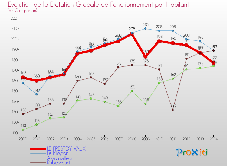 Evolution et montant de la dotation globale de fonctionnement par Habitant pour LE FRESTOY-VAUX et les communes proches de 2000 à 2014. Comparaison des dotations globales de fonctionnement par habitant pour LE FRESTOY-VAUX et les communes voisines de 2000 à 2014.
