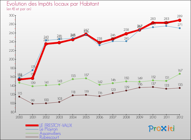 Evolution et montant des impôts locaux par Habitant pour LE FRESTOY-VAUX et les communes proches Comparaison des impôts locaux par habitant pour LE FRESTOY-VAUX et les communes voisines