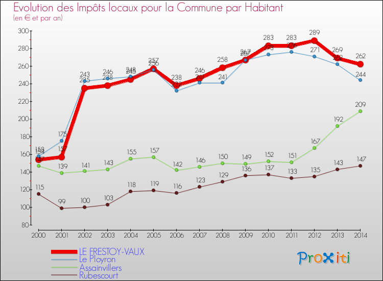 Evolution et montant des impôts locaux par Habitant pour LE FRESTOY-VAUX et les communes proches de 2000 à 2014 Comparaison des impôts locaux par habitant pour LE FRESTOY-VAUX et les communes voisines de 2000 à 2014