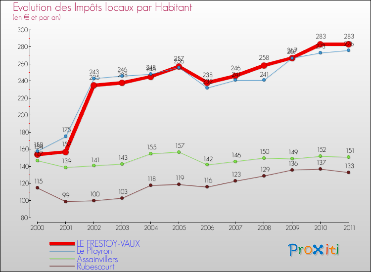 Evolution et montant des impôts locaux par Habitant pour LE FRESTOY-VAUX et les communes proches Comparaison des impôts locaux par habitant pour LE FRESTOY-VAUX et les communes voisines