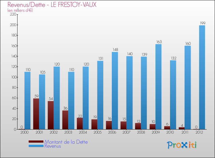 Evolution comparée de la dette et des revenus pour la commune de LE FRESTOY-VAUX de 2000 à 2012 Comparaison de la dette et des revenus pour LE FRESTOY-VAUX de 2000 à 2012