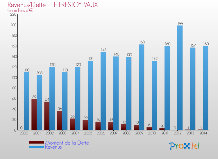 Evolution comparée de la dette et des revenus pour la commune de LE FRESTOY-VAUX de 2000 à 2014 Comparaison de la dette et des revenus pour LE FRESTOY-VAUX de 2000 à 2014