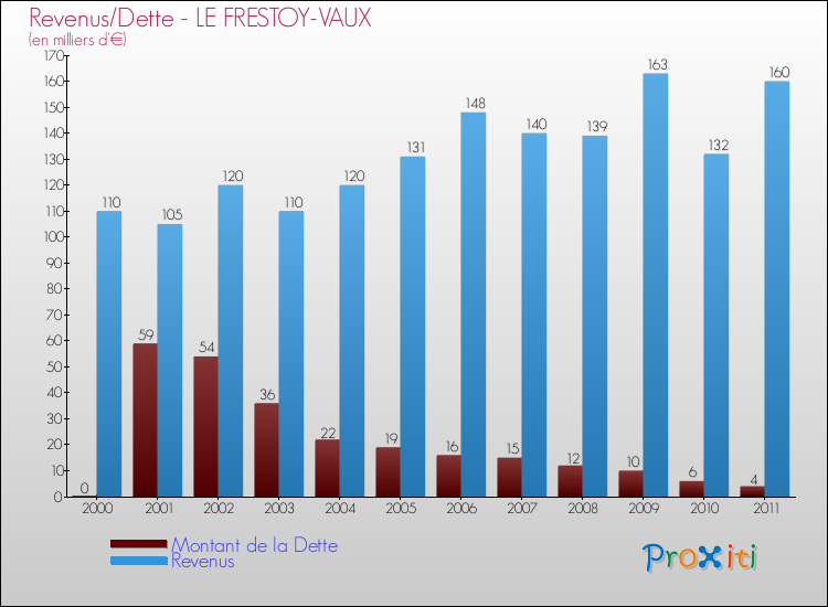 Evolution comparée de la dette et des revenus pour la commune de LE FRESTOY-VAUX de 2000 à 2011 Comparaison de la dette et des revenus pour LE FRESTOY-VAUX de 2000 à 2011