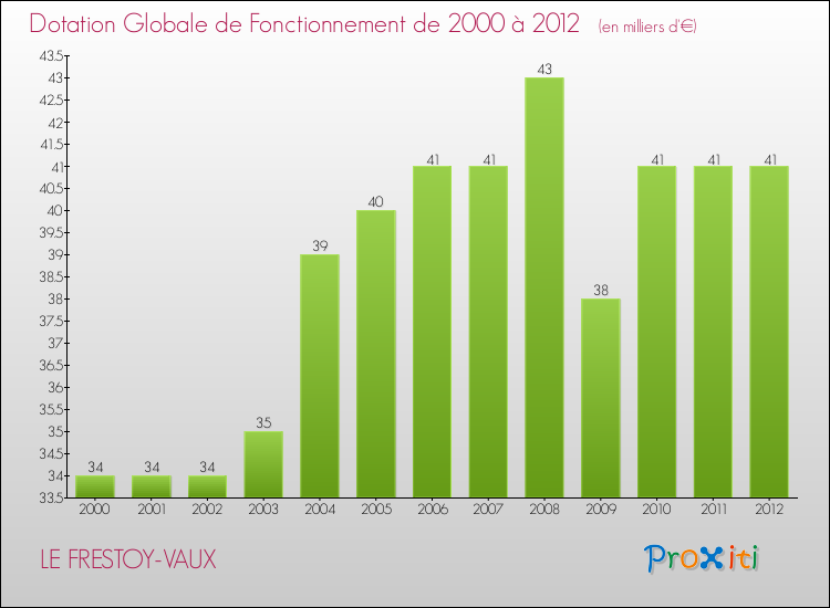 Evolution du montant de la Dotation Globale de Fonctionnement pour la commune de LE FRESTOY-VAUX de 2000 à 2012 Evolution du montant de la Dotation Globale de Fonctionnement pour LE FRESTOY-VAUX de 2000 à 2012