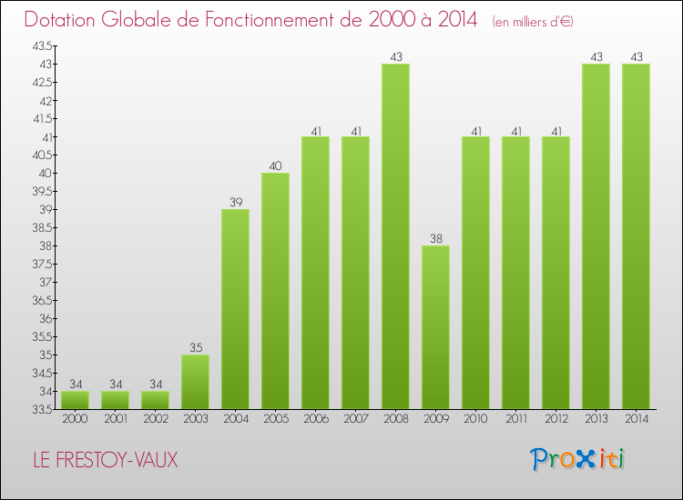 Evolution du montant de la Dotation Globale de Fonctionnement pour la commune de LE FRESTOY-VAUX de 2000 à 2014 Evolution du montant de la Dotation Globale de Fonctionnement pour LE FRESTOY-VAUX de 2000 à 2014