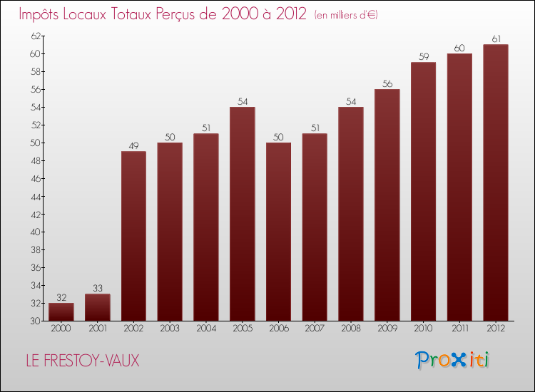 Evolution des Impôts Locaux pour la commune de LE FRESTOY-VAUX de 2000 à 2012 Evolution des Impôts Locaux pour LE FRESTOY-VAUX de 2000 à 2012