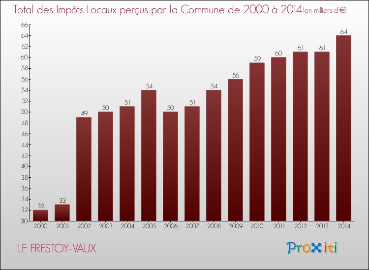 Evolution des Impôts Locaux pour la commune de LE FRESTOY-VAUX de 2000 à 2014 Evolution des Impôts Locaux pour LE FRESTOY-VAUX de 2000 à 2014