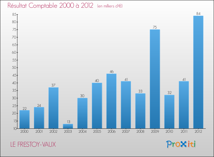 Evolution du résultat comptable pour la commune de LE FRESTOY-VAUX de 2000 à 2012 Evolution du résultat comptable pour LE FRESTOY-VAUX de 2000 à 2012