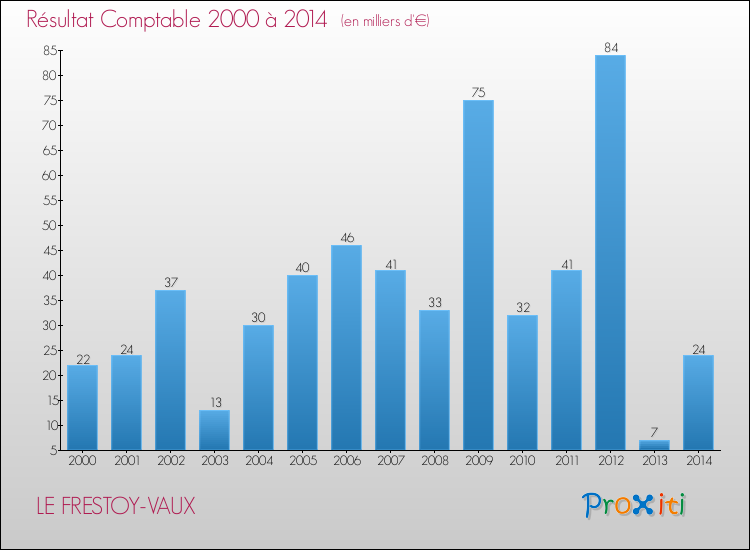 Evolution du résultat comptable pour la commune de LE FRESTOY-VAUX de 2000 à 2014 Evolution du résultat comptable pour LE FRESTOY-VAUX de 2000 à 2014