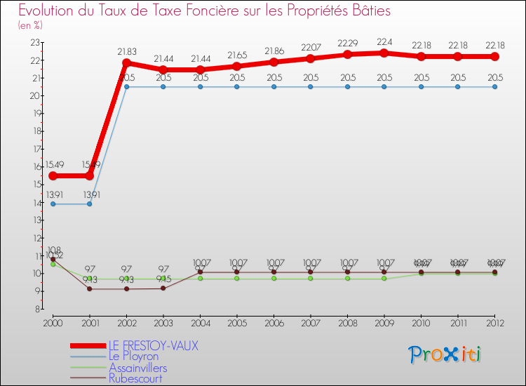 Evolution du taux de la taxe foncière sur le bati pour LE FRESTOY-VAUX et les communes proches de 2000 à 2012 Comparaison des taux de taxe foncière sur le bati pour LE FRESTOY-VAUX et les communes voisines de 2000 à 2012