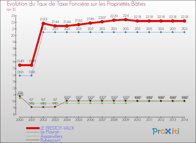 Evolution du taux de la taxe foncière sur le bati pour LE FRESTOY-VAUX et les communes proches de 2000 à 2014 Comparaison des taux de taxe foncière sur le bati pour LE FRESTOY-VAUX et les communes voisines de 2000 à 2014