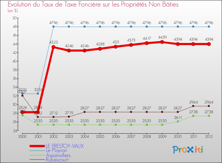 Evolution du taux de la taxe foncière sur les immeubles et terrains non batis pour LE FRESTOY-VAUX et les communes proches de 2000 à 2012 Comparaison des taux de la taxe foncière sur les immeubles et terrains non batis pour LE FRESTOY-VAUX et les communes voisines de 2000 à 2012