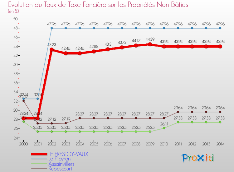 Evolution du taux de la taxe foncière sur les immeubles et terrains non batis pour LE FRESTOY-VAUX et les communes proches de 2000 à 2014 Comparaison des taux de la taxe foncière sur les immeubles et terrains non batis pour LE FRESTOY-VAUX et les communes voisines de 2000 à 2014