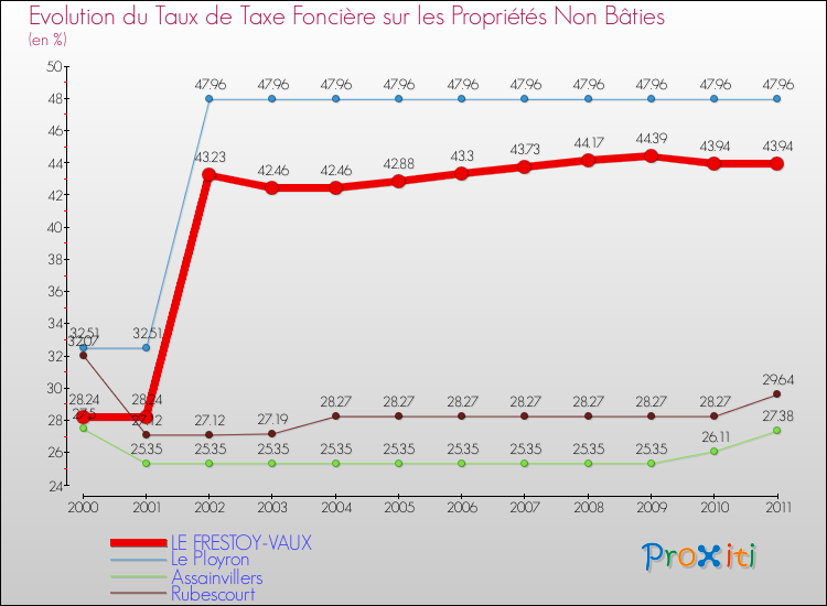 Evolution du taux de la taxe foncière sur les immeubles et terrains non batis pour LE FRESTOY-VAUX et les communes proches Comparaison des taux de la taxe foncière sur les immeubles et terrains non batis pour LE FRESTOY-VAUX et les communes voisines