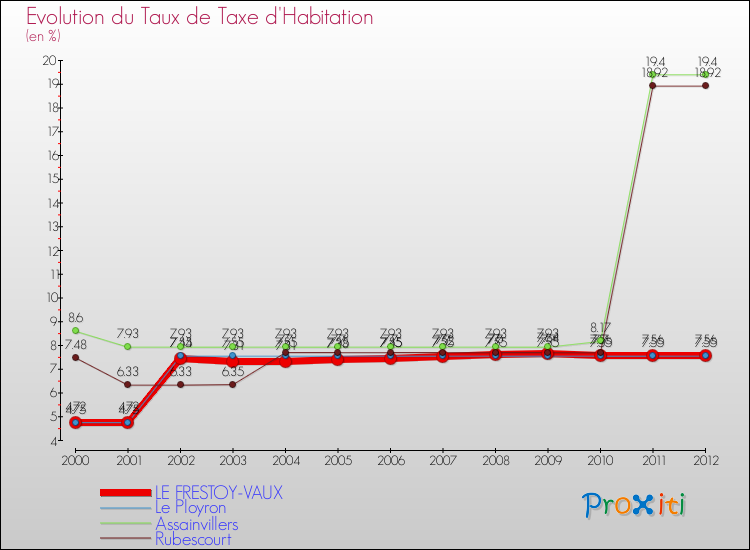 Evolution du taux de la taxe d'habitation pour LE FRESTOY-VAUX et les communes proches Comparaison des taux de la taxe d'habitation pour LE FRESTOY-VAUX et les communes voisines