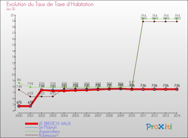 Evolution du taux de la taxe d'habitation pour LE FRESTOY-VAUX et les communes proches de 2000 à 2014 Comparaison des taux de la taxe d'habitation pour LE FRESTOY-VAUX et les communes voisines de 2000 à 2014