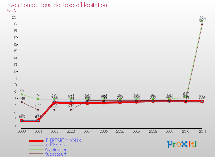 Evolution du taux de la taxe d'habitation pour LE FRESTOY-VAUX et les communes proches Comparaison des taux de la taxe d'habitation pour LE FRESTOY-VAUX et les communes voisines