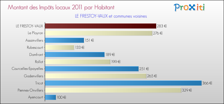 Montant des impôts locaux par Habitant pour LE FRESTOY-VAUX et les communes proches Comparaison des impôts locaux par habitant pour LE FRESTOY-VAUX et les communes voisines