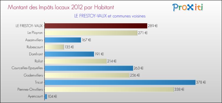 Montant des impôts locaux par Habitant pour LE FRESTOY-VAUX et les communes proches Comparaison des impôts locaux par habitant pour LE FRESTOY-VAUX et les communes voisines