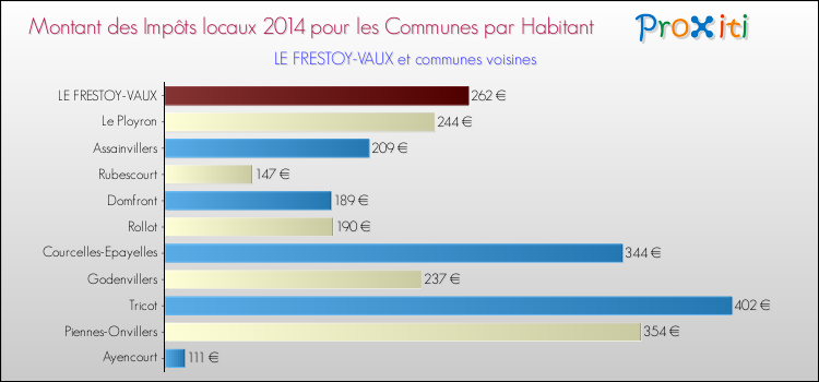 Montant des impôts locaux par Habitant pour LE FRESTOY-VAUX et les communes proches en 2014 Comparaison des impôts locaux par habitant pour LE FRESTOY-VAUX et les communes voisines en 2014