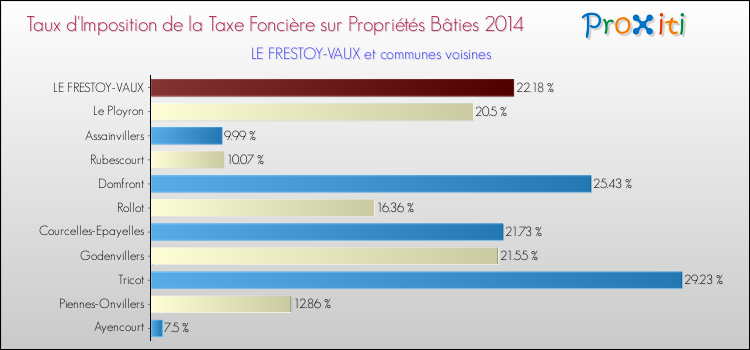 Taux d'imposition de la taxe foncière sur le bati 2014 pour LE FRESTOY-VAUX et les communes proches Comparaison des taux d'imposition de la taxe foncière sur le bati 2014 pour LE FRESTOY-VAUX et les communes voisines