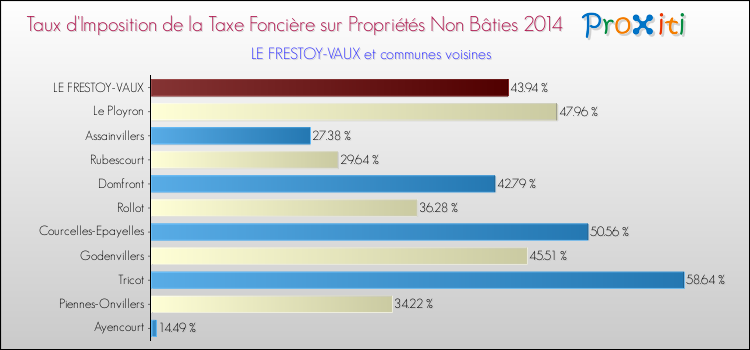 Taux d'imposition de la taxe foncière sur les immeubles et terrains non batis 2014 pour LE FRESTOY-VAUX et les communes proches Comparaison des taux d'imposition de la taxe foncière sur les immeubles et terrains non batis 2014 pour LE FRESTOY-VAUX et les communes voisines