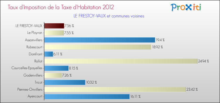 Taux d'imposition de la taxe d'habitation 2012 pour LE FRESTOY-VAUX et les communes proches Comparaison des taux d'imposition de la taxe d'habitation 2012 pour LE FRESTOY-VAUX et les communes voisines