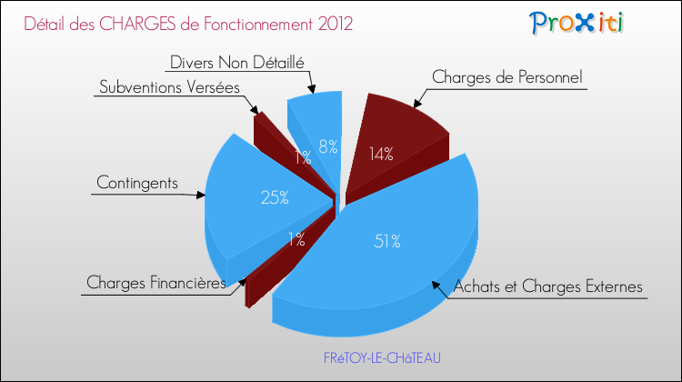 Décomposition des Charges de Fonctionnement 2012 de la commune de FRéTOY-LE-CHâTEAU Charges de Fonctionnement 2012 pour la commune de FRéTOY-LE-CHâTEAU