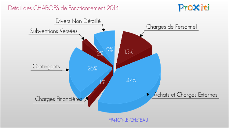 Décomposition des Charges de Fonctionnement 2014 de la commune de FRéTOY-LE-CHâTEAU Charges de Fonctionnement 2014 pour la commune de FRéTOY-LE-CHâTEAU