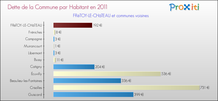 Dette par habitant de la commune en 2011 pour FRéTOY-LE-CHâTEAU et les communes proches Comparaison de la dette par habitant de la commune en 2011 pour FRéTOY-LE-CHâTEAU et les communes voisines