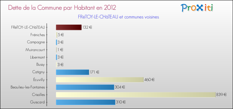 Dette par habitant de la commune en 2012 pour FRéTOY-LE-CHâTEAU et les communes proches Comparaison de la dette par habitant de la commune en 2012 pour FRéTOY-LE-CHâTEAU et les communes voisines